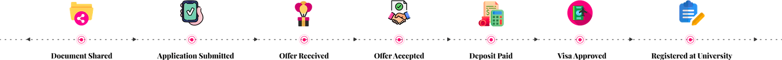 Ideal Student Journey